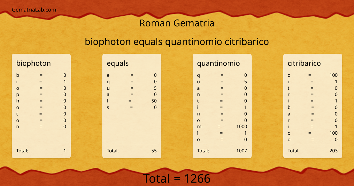 biophoton equals quantinomio citribarico in roman Gematria